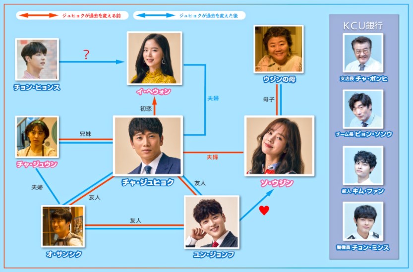 知ってるワイフ　相関